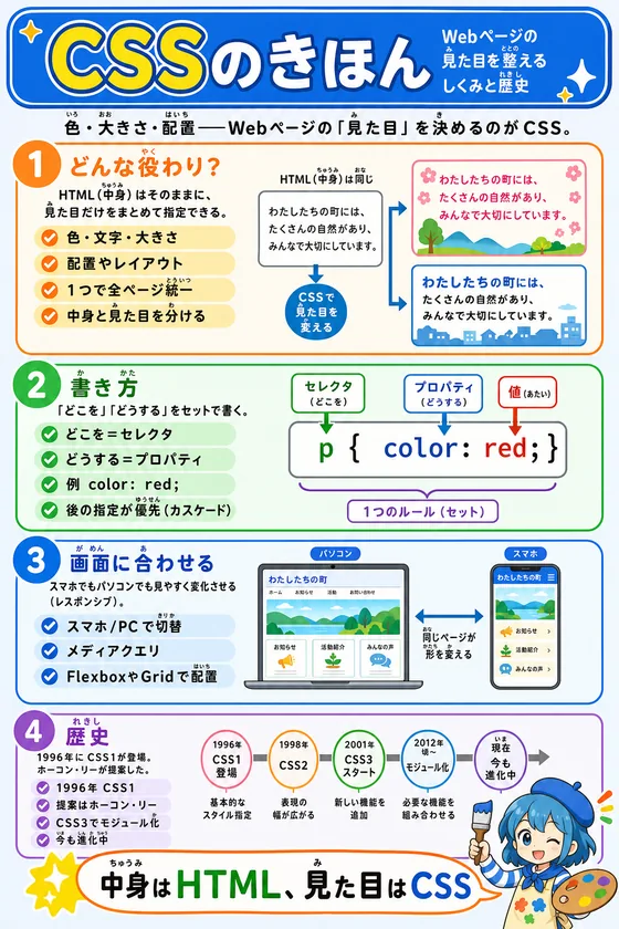CSSのきほんを小中学生向けに説明した学習ポスター