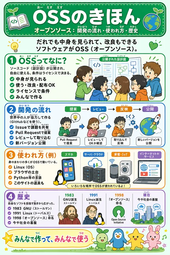 OSSのきほんを小中学生向けに説明した学習ポスター