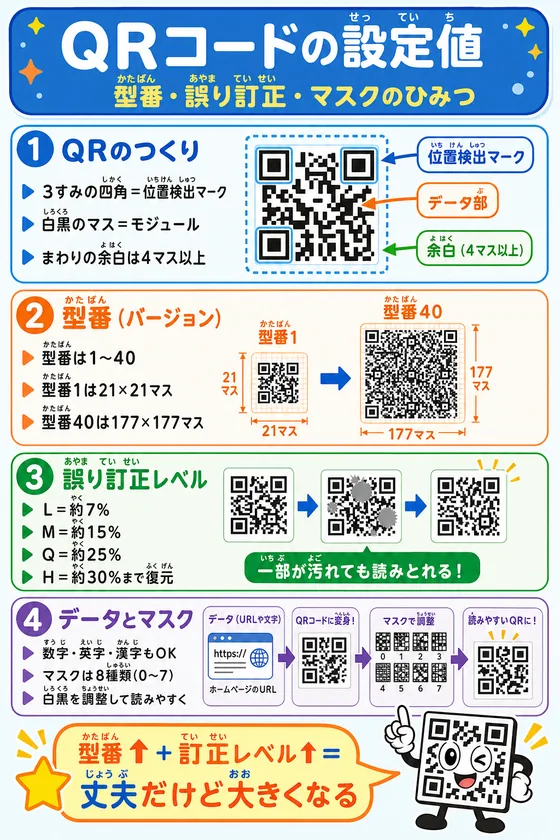 Learning poster explaining QR code settings for students (in Japanese)
