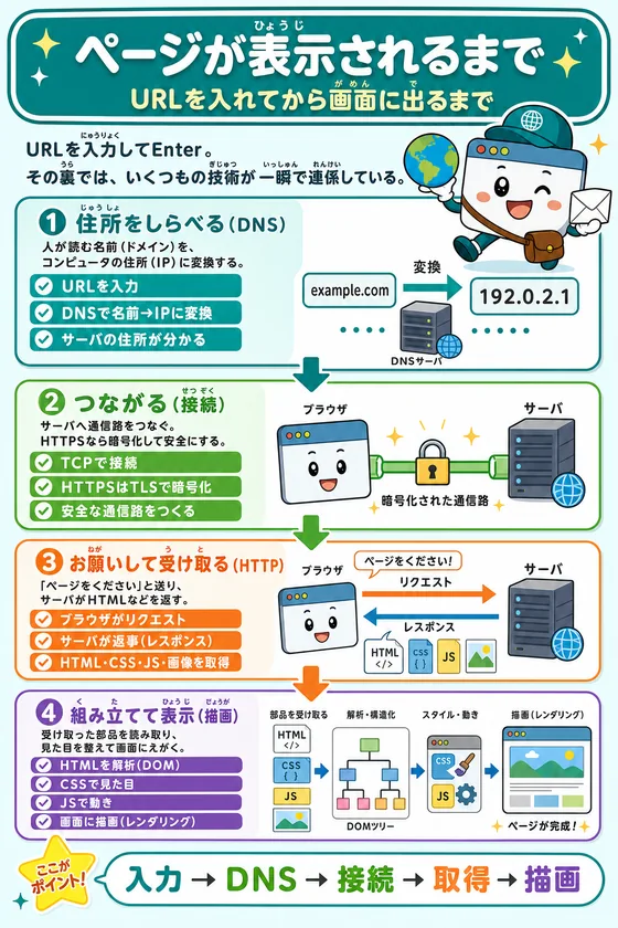 ページが表示されるまでを小中学生向けに説明した学習ポスター